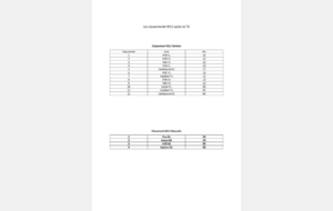 M11 - Classement 2018/2019 après P6