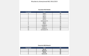 M11 - Classement 2018/2019 Final