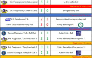 Résultats Matchs 01-02/10/2022
