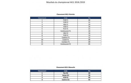 M11 - Classement 2018/2019 Final