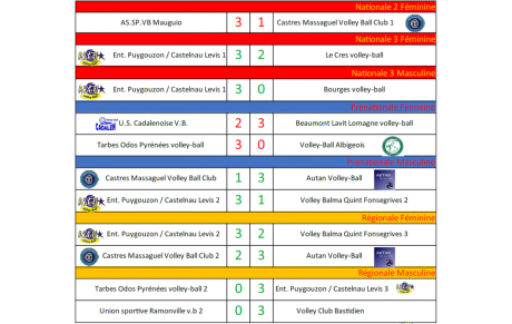 Résultats Matchs 01-02/10/2022