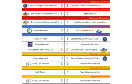 Résultats Matchs 08-09/10/2022