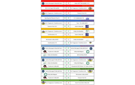 Résultats Matchs 22-23/10/2022