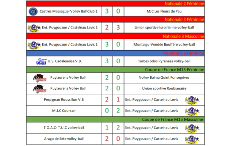 Résultats Matchs 05-06/11/2022
