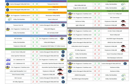 Résultats Matchs 12-13/11/2022