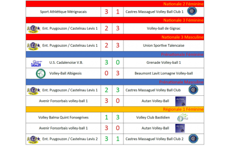 Résultats Matchs 19-20/11/2022