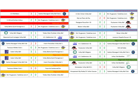 Résultats Matchs 03-04/12/2022