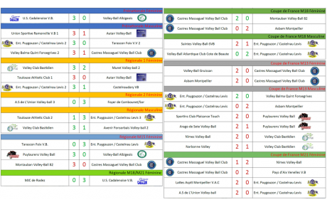 Résultats Matchs 10-11/12/2022