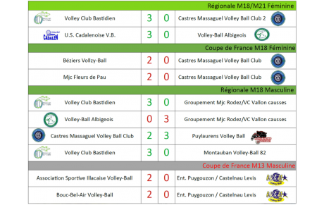 Résultats Matchs 07-08/01/2023