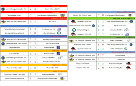 Résultats Matchs 21-22/01/2023