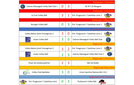 Résultats Matchs 28-29/01/2023