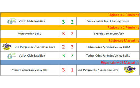 Résultats Matchs 04-05/02/2023