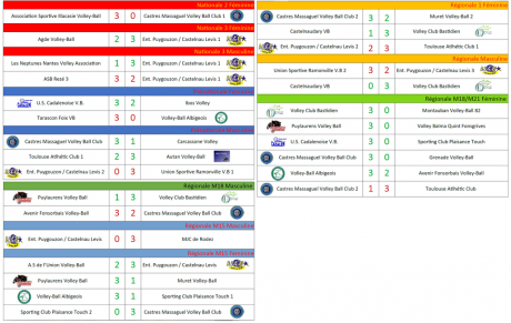 Résultats Matchs 11-12/02/2023