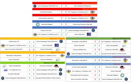 Résultats Matchs 18-19/03/2023